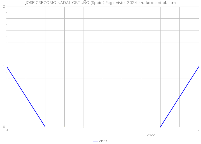 JOSE GREGORIO NADAL ORTUÑO (Spain) Page visits 2024 