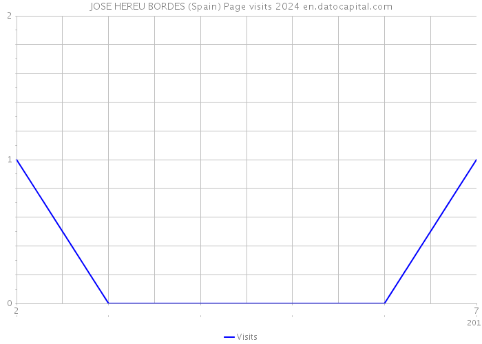 JOSE HEREU BORDES (Spain) Page visits 2024 
