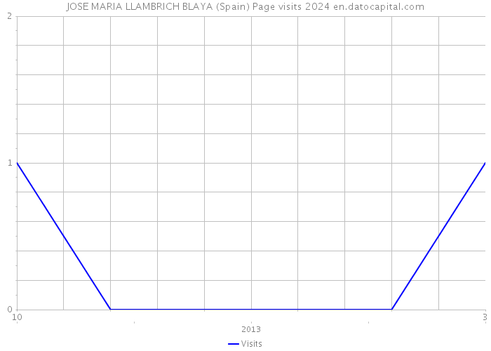 JOSE MARIA LLAMBRICH BLAYA (Spain) Page visits 2024 