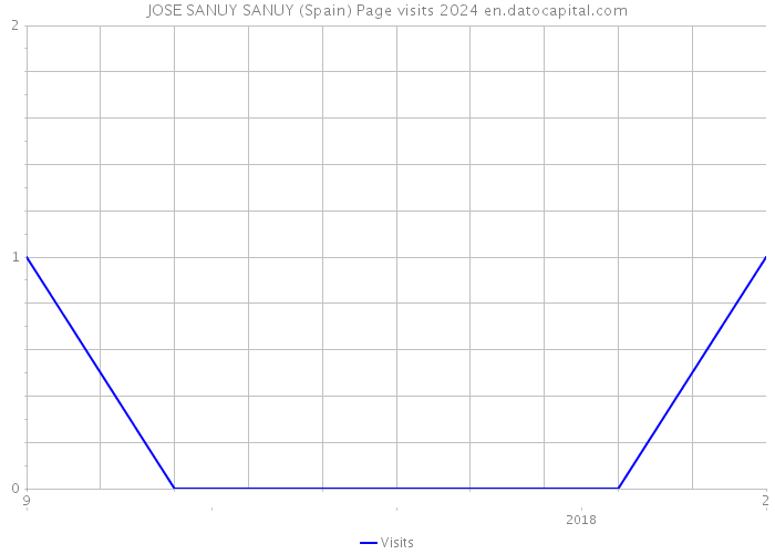 JOSE SANUY SANUY (Spain) Page visits 2024 