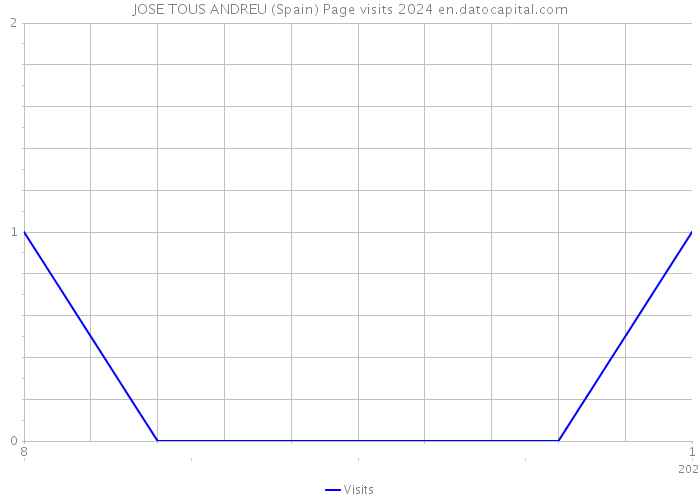 JOSE TOUS ANDREU (Spain) Page visits 2024 