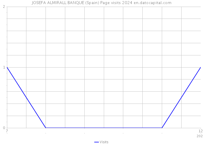 JOSEFA ALMIRALL BANQUE (Spain) Page visits 2024 
