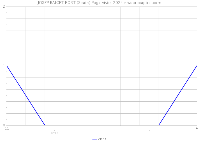 JOSEP BAIGET FORT (Spain) Page visits 2024 