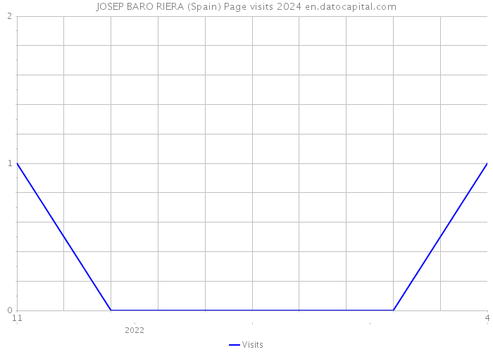 JOSEP BARO RIERA (Spain) Page visits 2024 