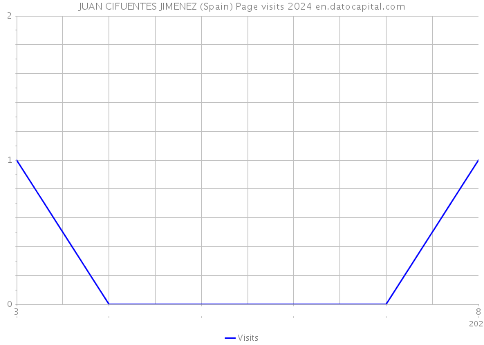 JUAN CIFUENTES JIMENEZ (Spain) Page visits 2024 