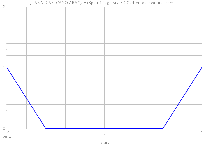 JUANA DIAZ-CANO ARAQUE (Spain) Page visits 2024 