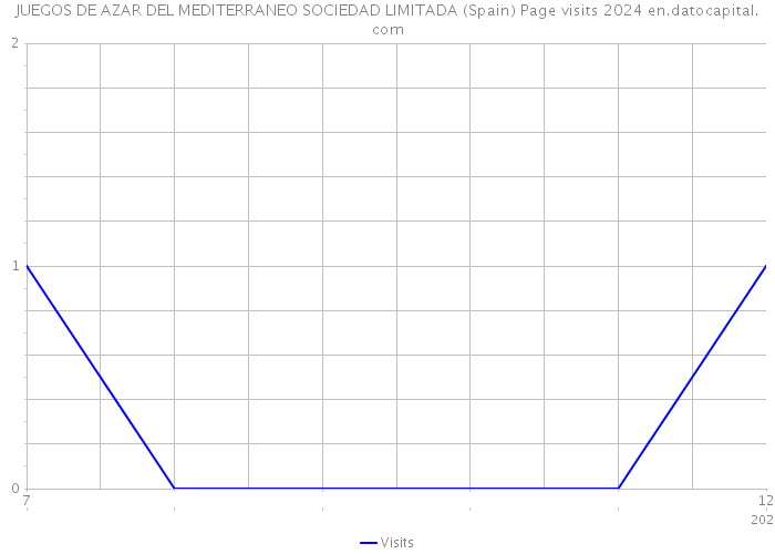 JUEGOS DE AZAR DEL MEDITERRANEO SOCIEDAD LIMITADA (Spain) Page visits 2024 