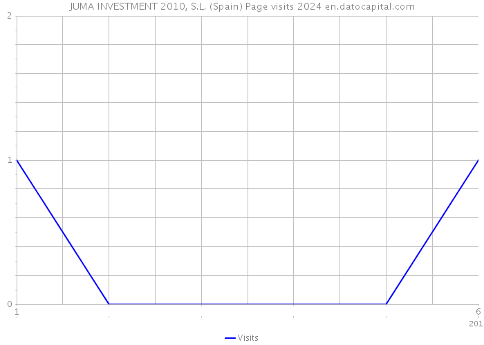 JUMA INVESTMENT 2010, S.L. (Spain) Page visits 2024 