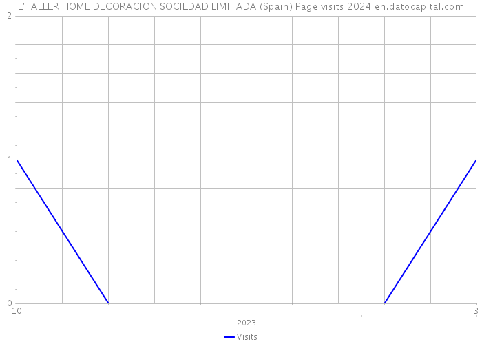 L'TALLER HOME DECORACION SOCIEDAD LIMITADA (Spain) Page visits 2024 