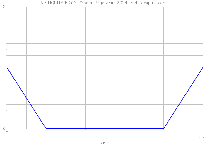 LA FINQUITA EDY SL (Spain) Page visits 2024 