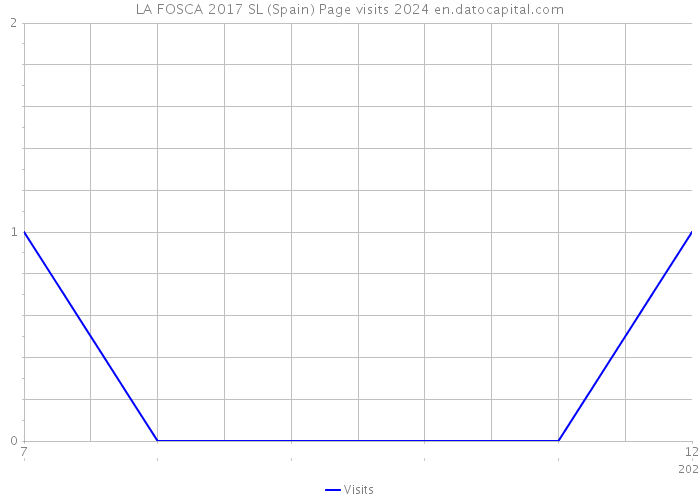 LA FOSCA 2017 SL (Spain) Page visits 2024 