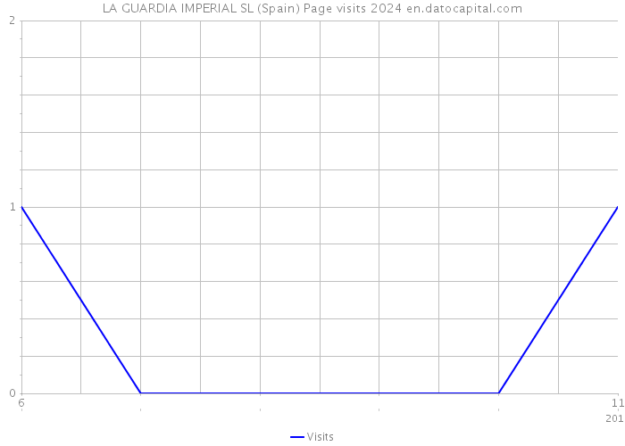 LA GUARDIA IMPERIAL SL (Spain) Page visits 2024 