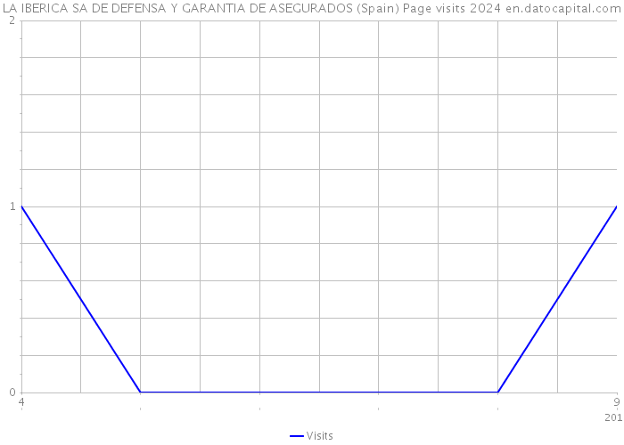 LA IBERICA SA DE DEFENSA Y GARANTIA DE ASEGURADOS (Spain) Page visits 2024 