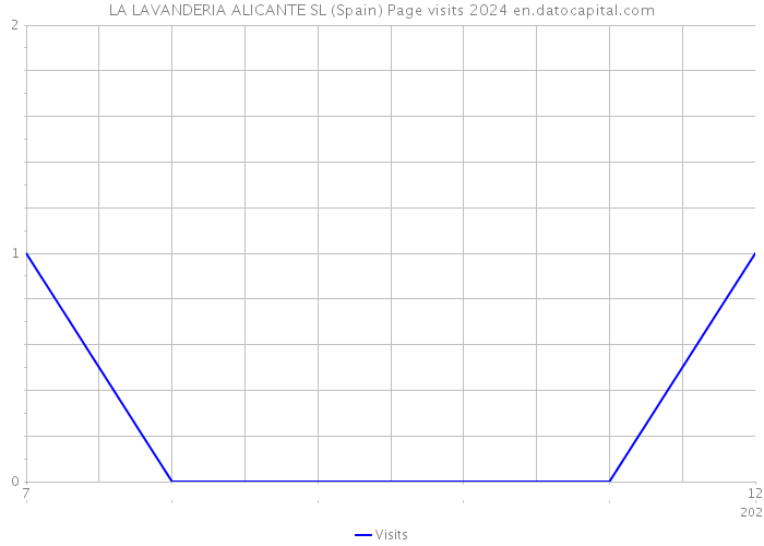 LA LAVANDERIA ALICANTE SL (Spain) Page visits 2024 