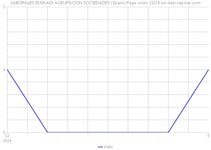 LABORALES EUSKADI AGRUPACION SOCIEDADES (Spain) Page visits 2024 