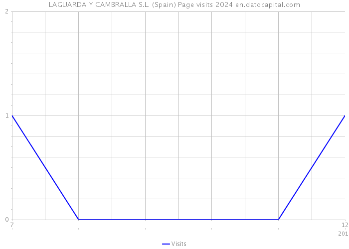 LAGUARDA Y CAMBRALLA S.L. (Spain) Page visits 2024 