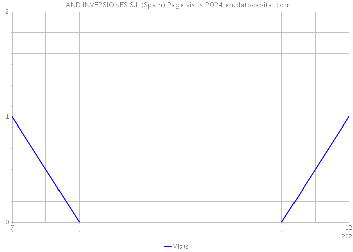 LAND INVERSIONES S.L (Spain) Page visits 2024 