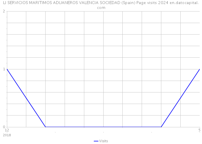 LI SERVICIOS MARITIMOS ADUANEROS VALENCIA SOCIEDAD (Spain) Page visits 2024 