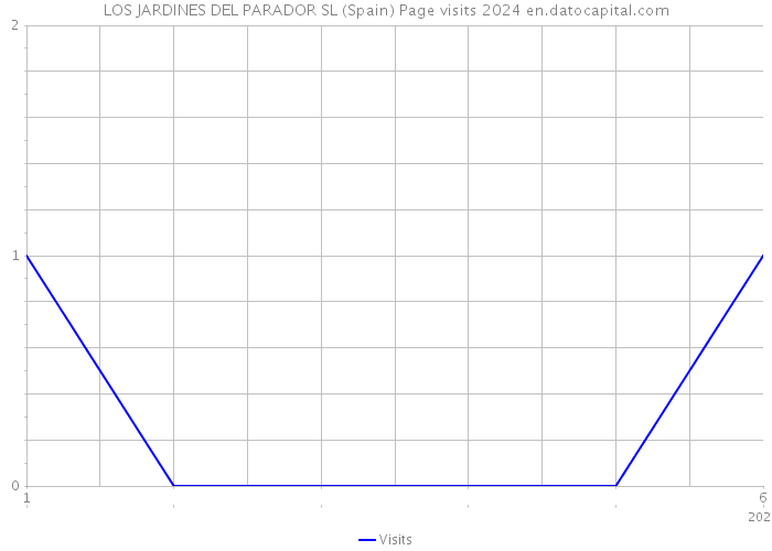 LOS JARDINES DEL PARADOR SL (Spain) Page visits 2024 