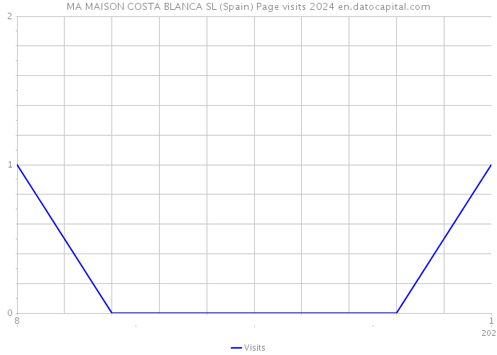 MA MAISON COSTA BLANCA SL (Spain) Page visits 2024 