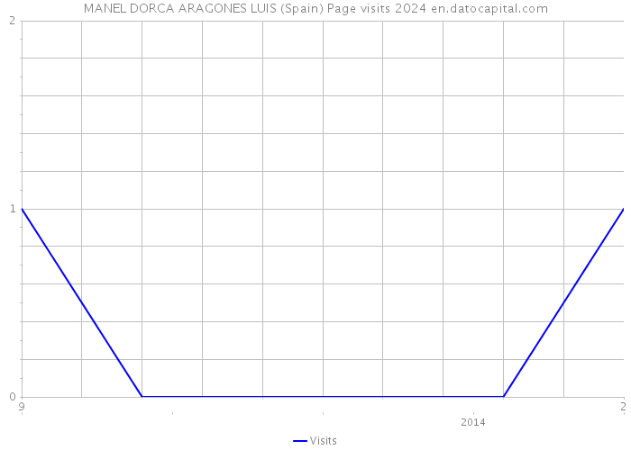 MANEL DORCA ARAGONES LUIS (Spain) Page visits 2024 