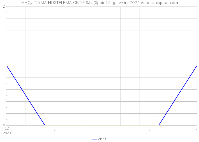 MAQUINARIA HOSTELERIA ORTIZ S.L. (Spain) Page visits 2024 