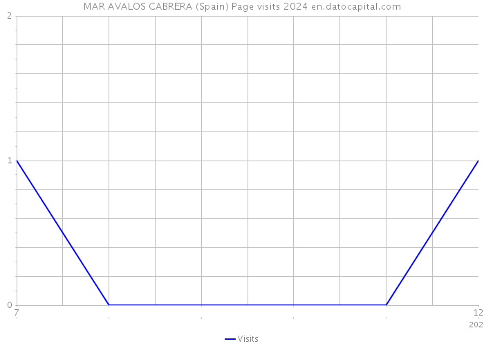 MAR AVALOS CABRERA (Spain) Page visits 2024 