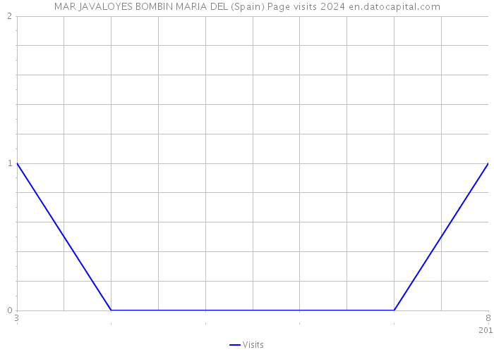 MAR JAVALOYES BOMBIN MARIA DEL (Spain) Page visits 2024 
