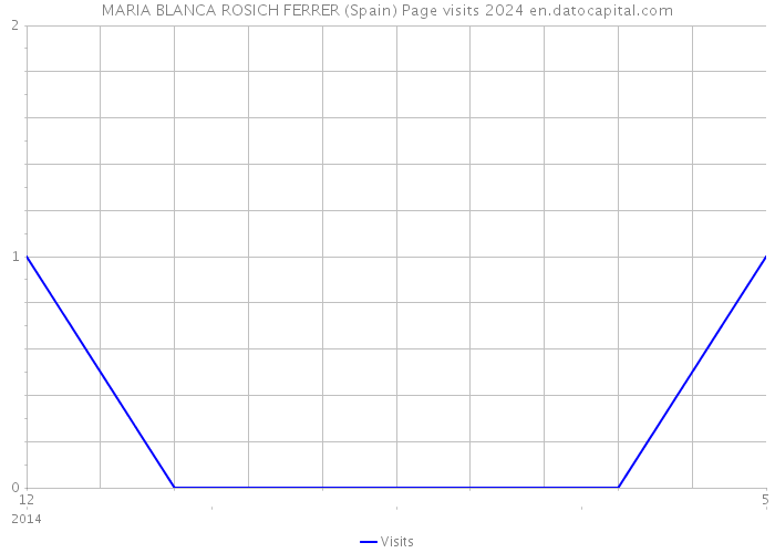 MARIA BLANCA ROSICH FERRER (Spain) Page visits 2024 