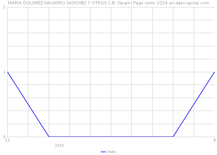 MARIA DOLORES NAVARRO SANCHEZ Y OTROS C.B. (Spain) Page visits 2024 