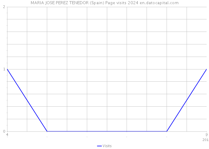 MARIA JOSE PEREZ TENEDOR (Spain) Page visits 2024 