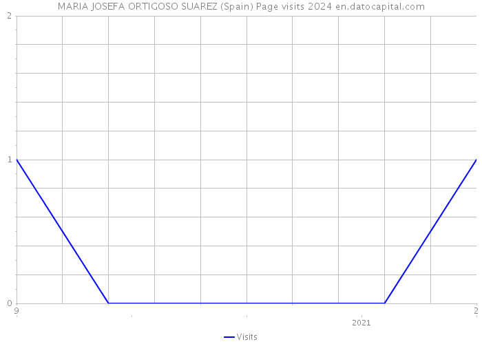 MARIA JOSEFA ORTIGOSO SUAREZ (Spain) Page visits 2024 