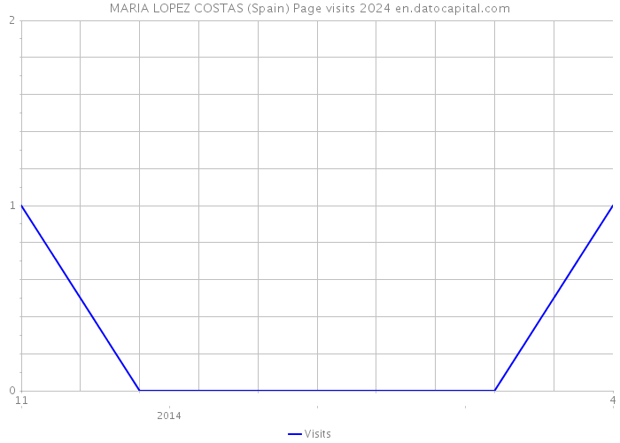 MARIA LOPEZ COSTAS (Spain) Page visits 2024 