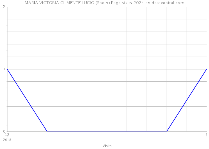 MARIA VICTORIA CLIMENTE LUCIO (Spain) Page visits 2024 