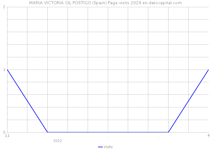MARIA VICTORIA GIL POSTIGO (Spain) Page visits 2024 