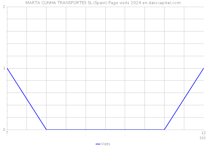 MARTA CUNHA TRANSPORTES SL (Spain) Page visits 2024 