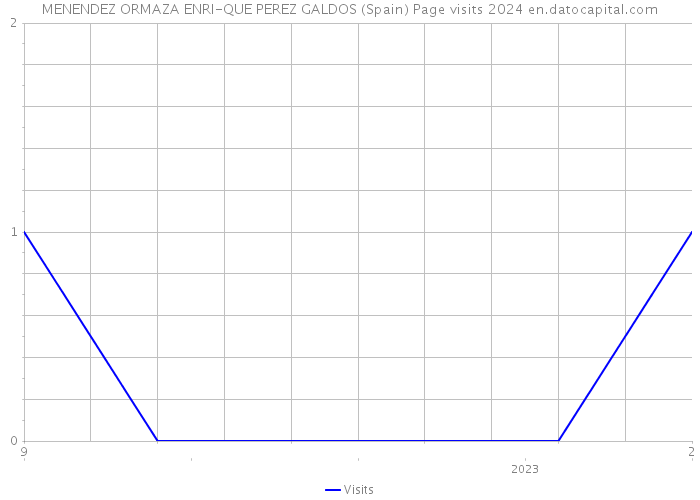 MENENDEZ ORMAZA ENRI-QUE PEREZ GALDOS (Spain) Page visits 2024 