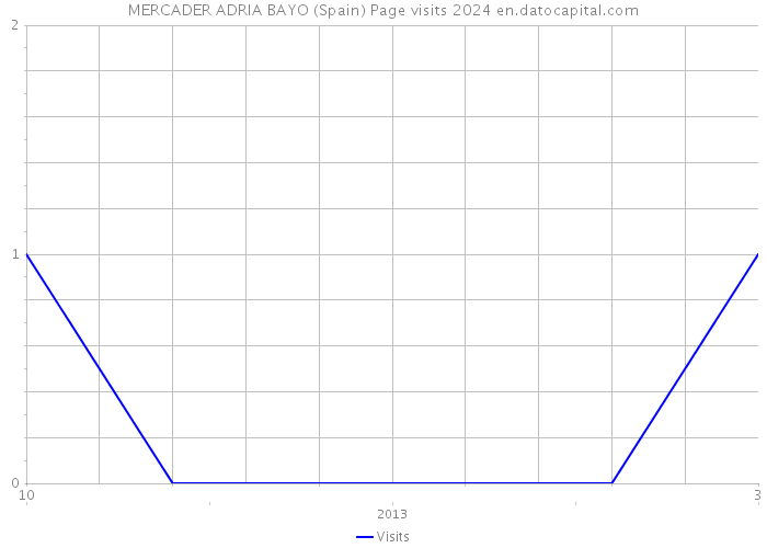 MERCADER ADRIA BAYO (Spain) Page visits 2024 