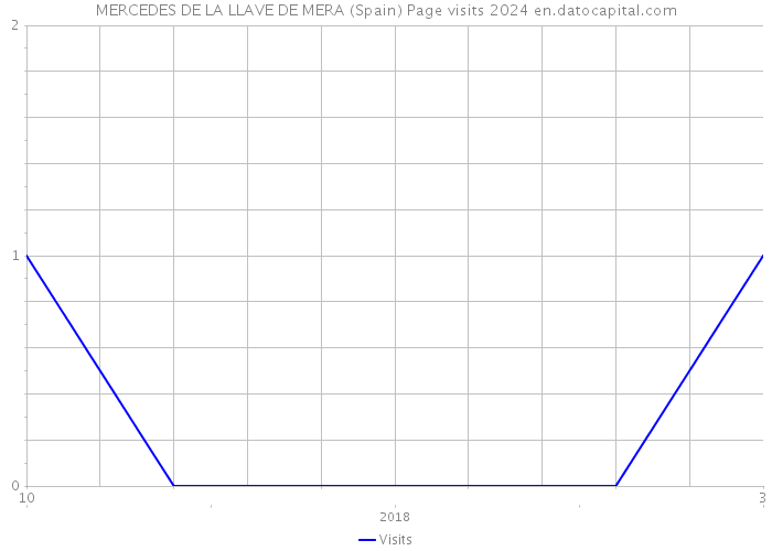 MERCEDES DE LA LLAVE DE MERA (Spain) Page visits 2024 