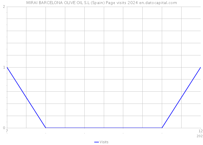 MIRAI BARCELONA OLIVE OIL S.L (Spain) Page visits 2024 