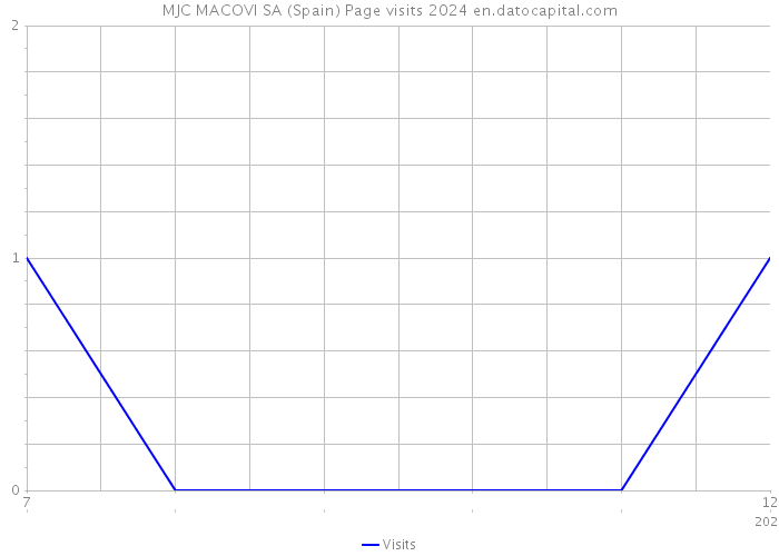 MJC MACOVI SA (Spain) Page visits 2024 