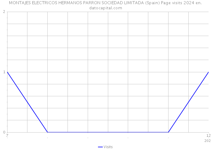 MONTAJES ELECTRICOS HERMANOS PARRON SOCIEDAD LIMITADA (Spain) Page visits 2024 