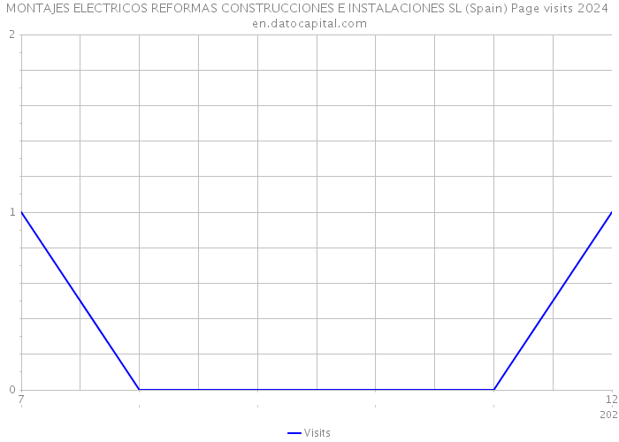 MONTAJES ELECTRICOS REFORMAS CONSTRUCCIONES E INSTALACIONES SL (Spain) Page visits 2024 