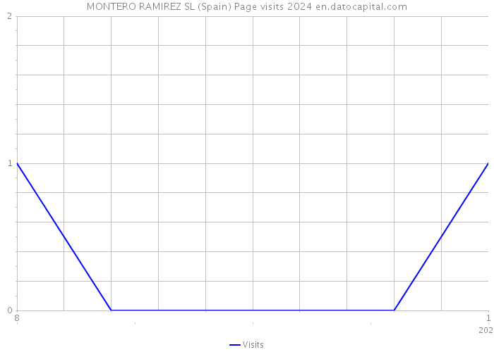 MONTERO RAMIREZ SL (Spain) Page visits 2024 