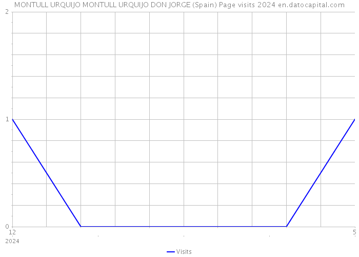 MONTULL URQUIJO MONTULL URQUIJO DON JORGE (Spain) Page visits 2024 
