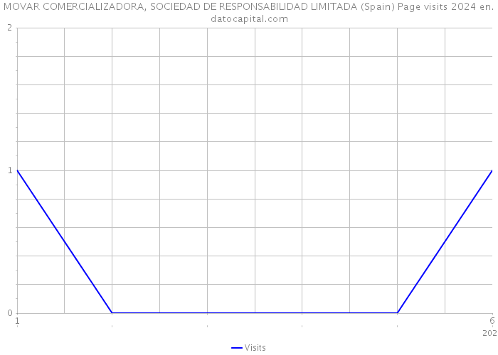 MOVAR COMERCIALIZADORA, SOCIEDAD DE RESPONSABILIDAD LIMITADA (Spain) Page visits 2024 