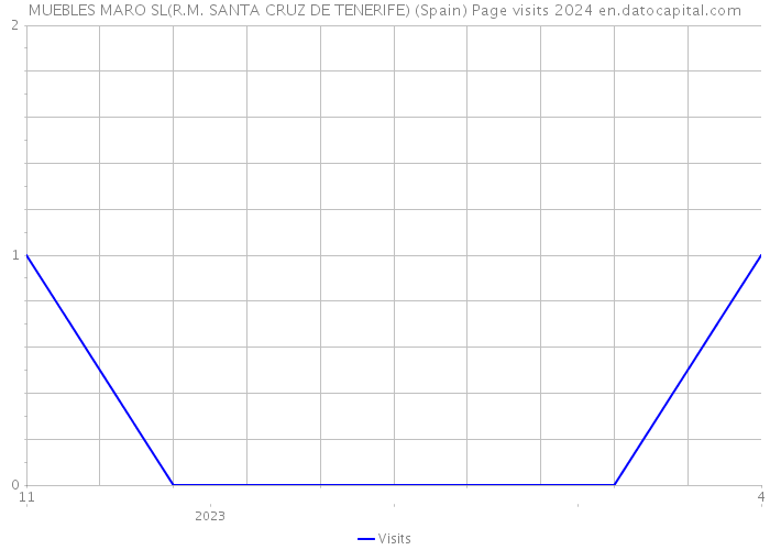 MUEBLES MARO SL(R.M. SANTA CRUZ DE TENERIFE) (Spain) Page visits 2024 