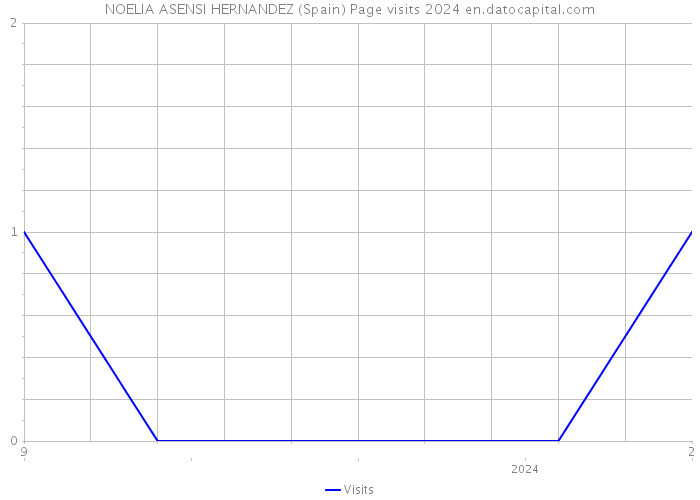 NOELIA ASENSI HERNANDEZ (Spain) Page visits 2024 