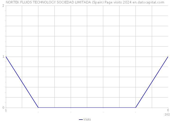 NORTEK FLUIDS TECHNOLOGY SOCIEDAD LIMITADA (Spain) Page visits 2024 