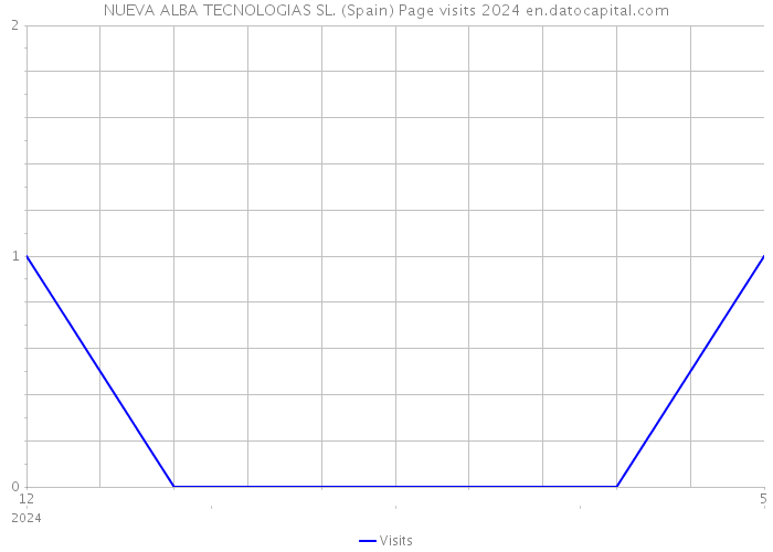 NUEVA ALBA TECNOLOGIAS SL. (Spain) Page visits 2024 